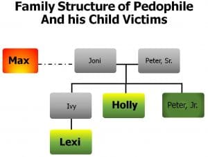 Family Structure of Pedophile And his Child Victims